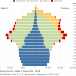 grafico-eta-stato-civile-2018-genova